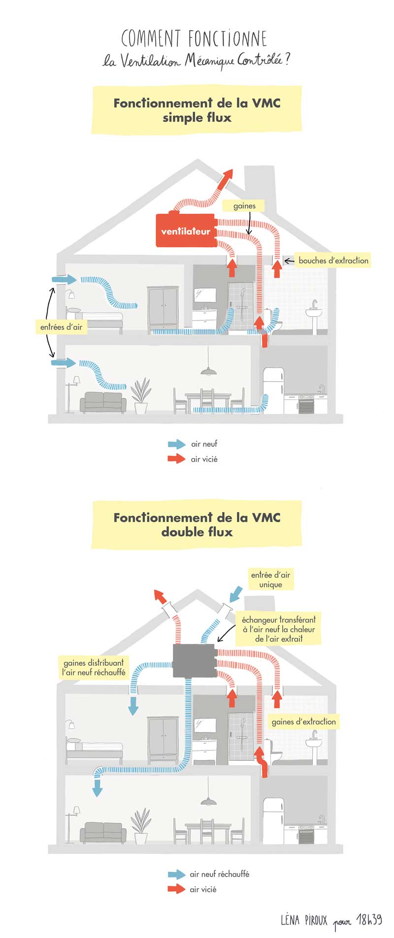 Comment fonctionne une VMC double flux ?